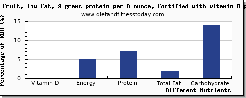 chart to show highest vitamin d in fruit yogurt per 100g